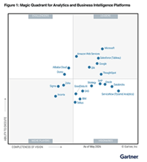 Informe de Gartner® Magic Quadrant™ 2026 sobre plataformas de analítica y Business Intelligence - Qlik