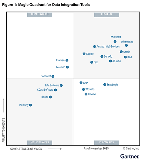 Informe de integración de datos de Gartner® Magic Quadrant™ 2024 - Qlik