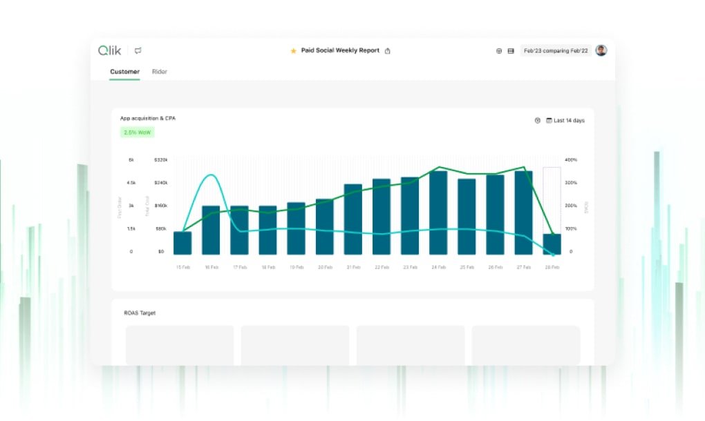 Cuadro de mando de Qlik Cloud Analytics que muestra una barra y gráficos de líness con un seguimiento del rendimiento a lo largo del tiempo